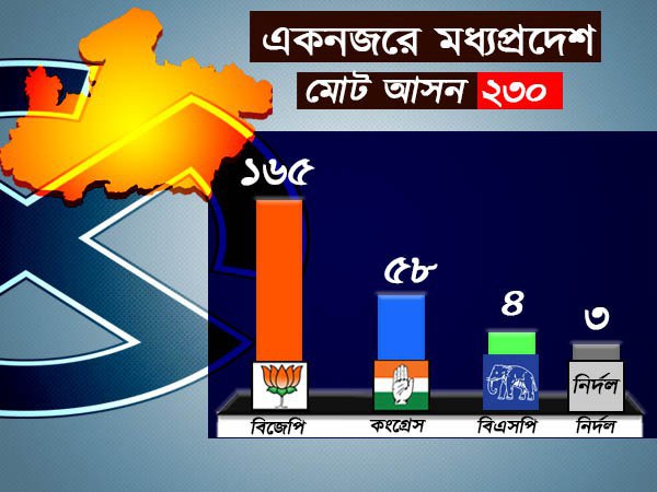 মধ্যপ্রদেশে বিজেপির প্রাধান্য