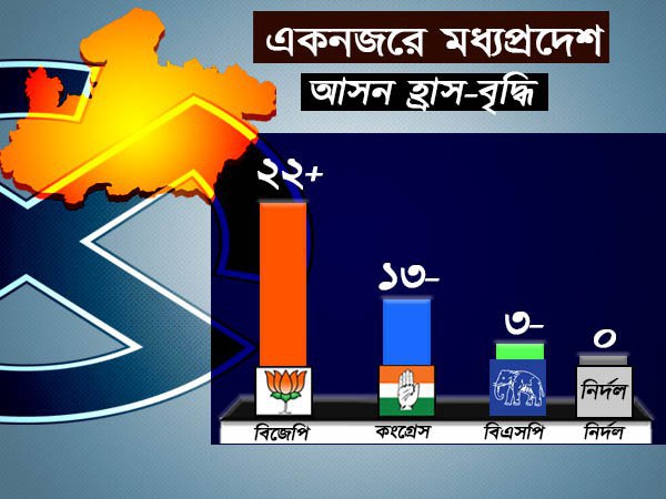 বিজেপি এগিয়েছে, পিছিয়েছে কংগ্রেস