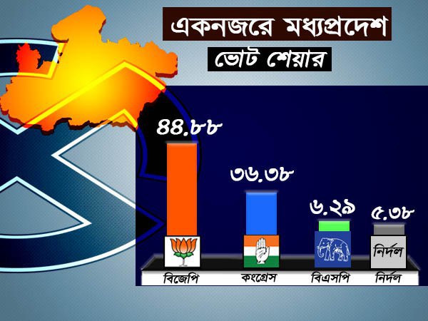 ভোট শতাংশে টাফ ফাইট