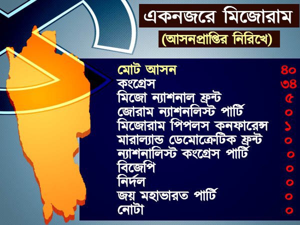 মিজোরাম কংগ্রেসের