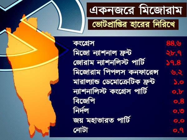 ভোট শতাংশে চমক নোটার