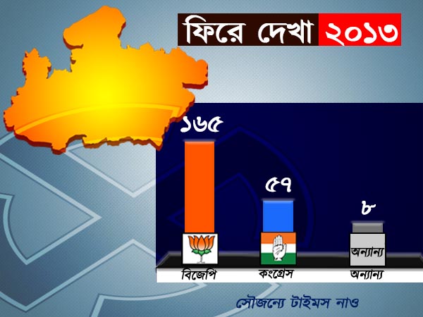 বিজেপির ক্ষমতায় আসার সম্ভাবনা