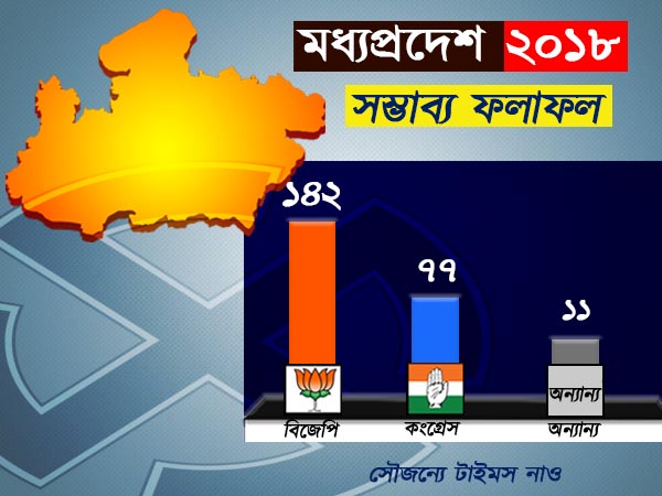 বিজেপির ক্ষমতায় আসার সম্ভাবনা