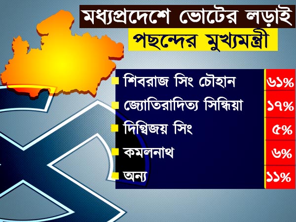 পছন্দের মুখ্যমন্ত্রী