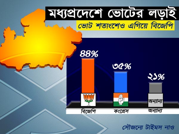 ভোট শতাংশেও এগিয়ে বিজেপি