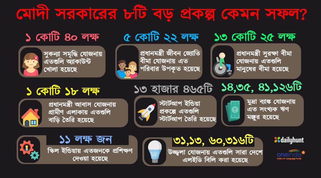মোদী সরকারের ৮টি বড় সাফল্য যার সুফল পেয়েছে আমজনতা মোদী সরকারের ৮টি বড় সাফল্য যার সুফল পেয়েছে আমজনতা