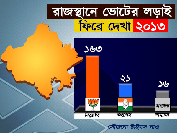 রাজস্থানে মোদীর দলকে বড় ধাক্কা রাহুলের দলের! জানান দিচ্ছে নতুন সমীক্ষা রাজস্থানে মোদীর দলকে বড় ধাক্কা রাহুলের দলের! জানান দিচ্ছে নতুন সমীক্ষা