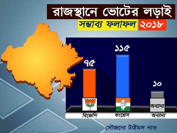 রাজস্থানে মোদীর দলকে বড় ধাক্কা রাহুলের দলের! জানান দিচ্ছে নতুন সমীক্ষা রাজস্থানে মোদীর দলকে বড় ধাক্কা রাহুলের দলের! জানান দিচ্ছে নতুন সমীক্ষা