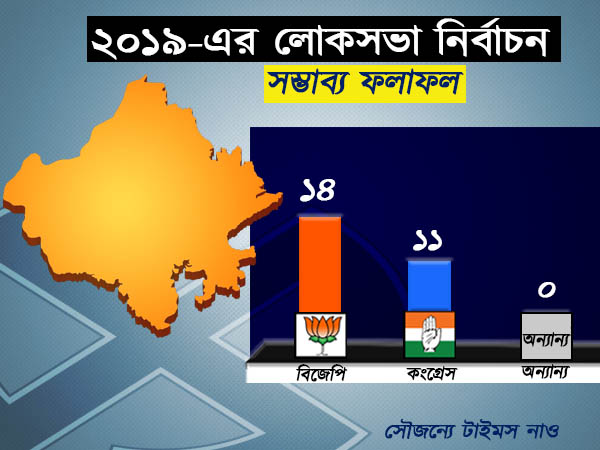 রাজস্থানে মোদীর দলকে বড় ধাক্কা রাহুলের দলের! জানান দিচ্ছে নতুন সমীক্ষা রাজস্থানে মোদীর দলকে বড় ধাক্কা রাহুলের দলের! জানান দিচ্ছে নতুন সমীক্ষা