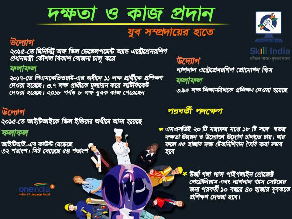 Info Graphics-মোদী সরকারের সাফল্যে! দক্ষতার নিরিখে যুবকদের চাকরির সুযোগ Info Graphics-মোদী সরকারের সাফল্যে! দক্ষতার নিরিখে যুবকদের চাকরির সুযোগ