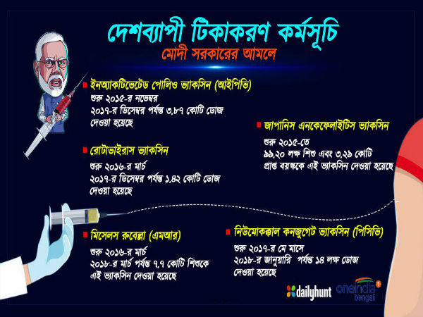 দেশব্যাপী টিকাকরণে উল্লেখযোগ্য পদক্ষেপ! দূরদর্শিতায় এগিয়ে মোদী দেশব্যাপী টিকাকরণে উল্লেখযোগ্য পদক্ষেপ! দূরদর্শিতায় এগিয়ে মোদী