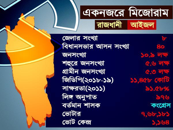 একনজরে মিজোরাম