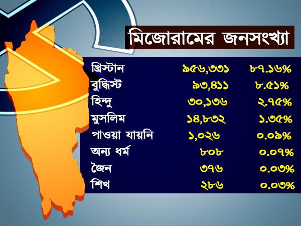 মিজোরামের জনসংখ্যা