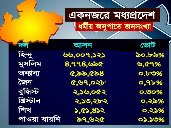 ধর্মীয় অনুপাতে জনসংখ্যা