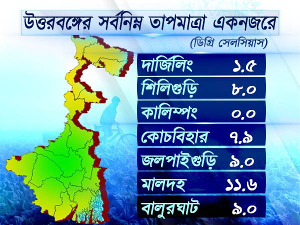 উত্তরবঙ্গের সর্বনিম্ন তাপমাত্রা একনজরে( ডিগ্রি সেলসিয়াস)