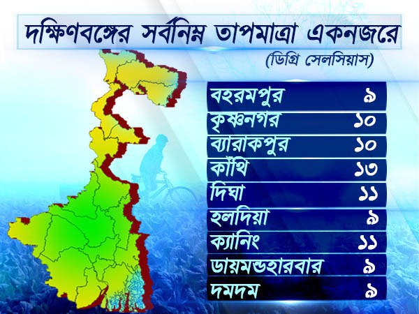 পশ্চিমাঞ্চলের সর্বনিম্ন তাপমাত্রা একনজরে( ডিগ্রি সেলসিয়াস)