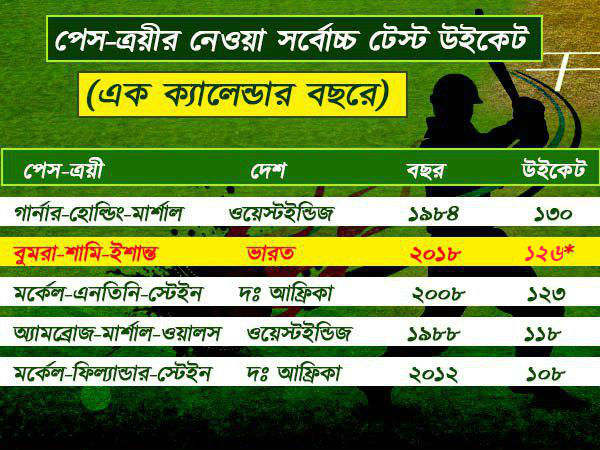 প্রথম পাঁচ পেস ত্রয়ী