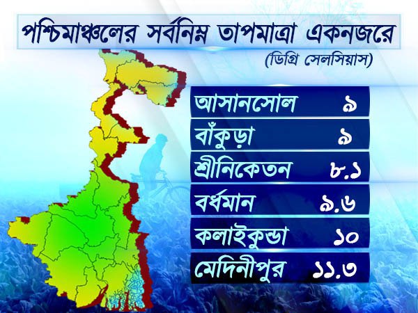 দক্ষিণবঙ্গের সর্বনিম্ন তাপমাত্রা একনজরে ( ডিগ্রি সেলসিয়াস)