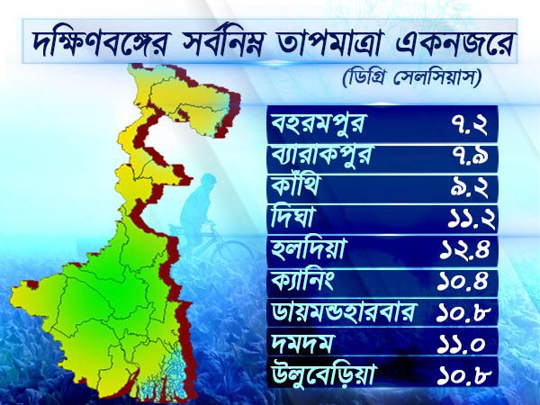 একনজরে দক্ষিণবঙ্গের সর্বনিম্ন তাপমাত্রা