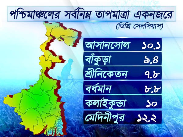 একনজরে পশ্চিমাঞ্চলের সর্বনিম্ন তাপমাত্রা