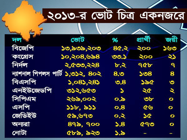 রাত পোহালেই বিজেপি শাসিত রাজস্থানের ২০০ আসনে ভোট রাত পোহালেই বিজেপি শাসিত রাজস্থানের ২০০ আসনে ভোট