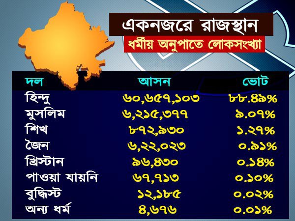 রাত পোহালেই বিজেপি শাসিত রাজস্থানের ২০০ আসনে ভোট রাত পোহালেই বিজেপি শাসিত রাজস্থানের ২০০ আসনে ভোট