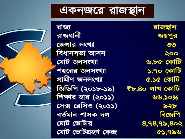রাত পোহালেই বিজেপি শাসিত রাজস্থানের ২০০ আসনে ভোট রাত পোহালেই বিজেপি শাসিত রাজস্থানের ২০০ আসনে ভোট