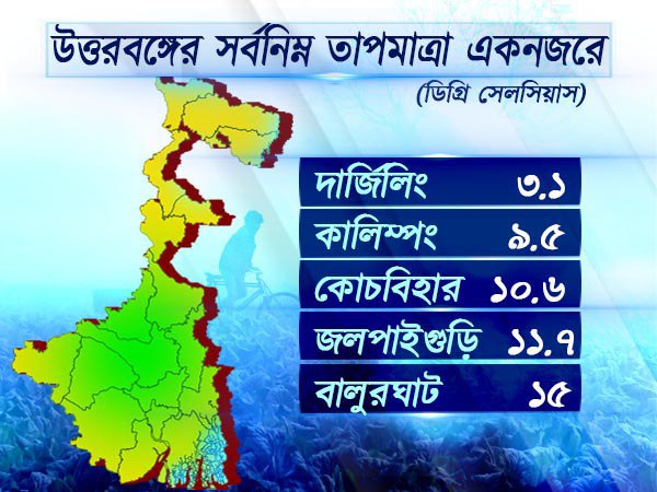 উত্তরবঙ্গের আবহাওয়া