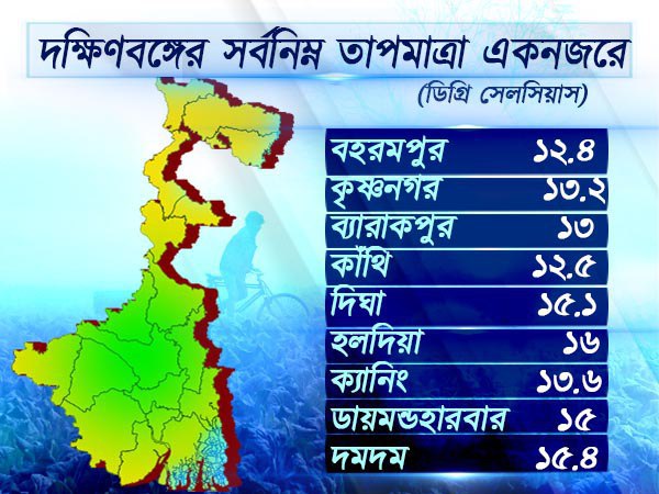 দক্ষিণবঙ্গের তাপমাত্রা