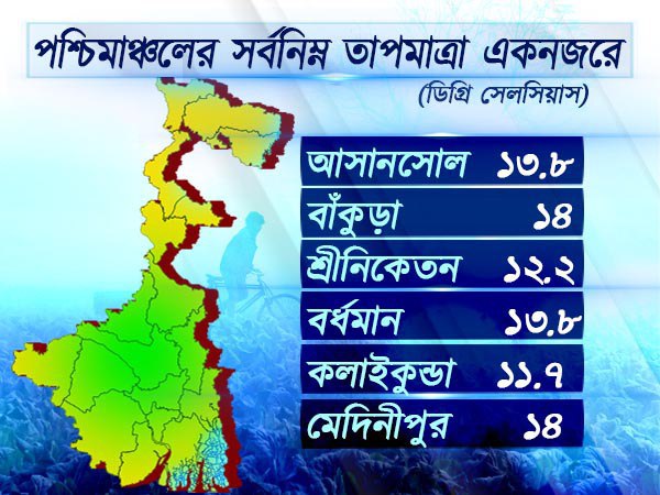 পশ্চিমাঞ্চলের আবহাওয়া