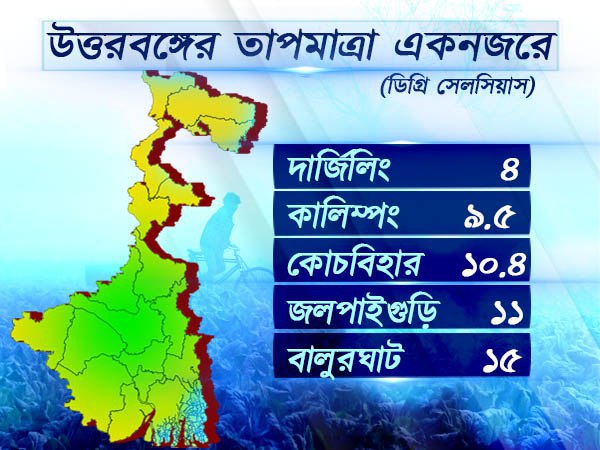উত্তরবঙ্গের আবহাওয়া