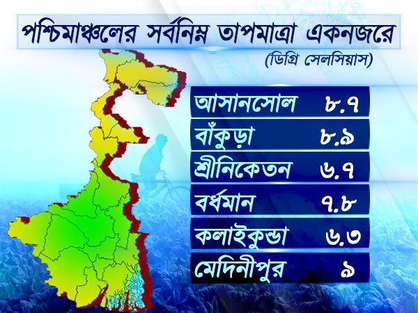 পশ্চিমাঞ্চলের আবহাওয়া