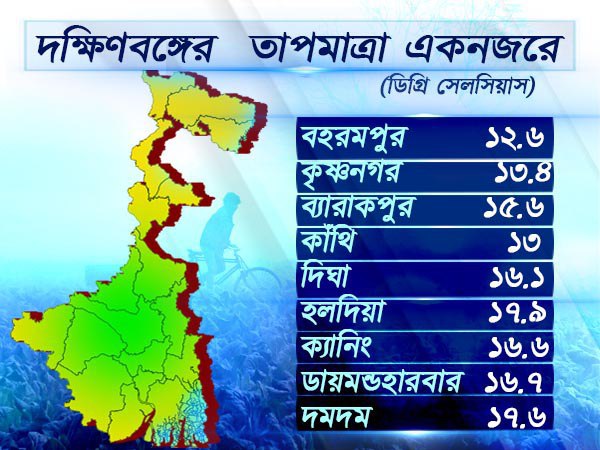 দক্ষিণবঙ্গের বাকি অংশের তাপমাত্রা