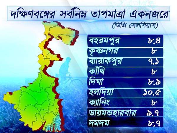 দক্ষিণবঙ্গের তাপমাত্রা