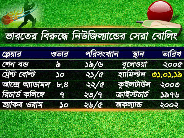 ভারতের বিরুদ্ধে দ্বিতীয় সেরা