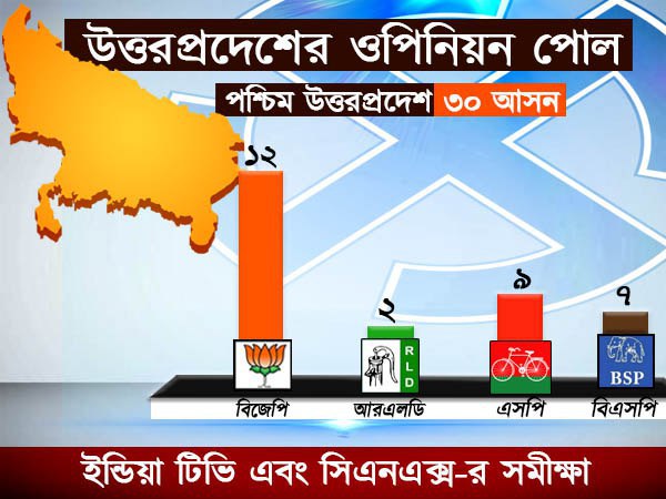 পশ্চিম উত্তরপ্রদেশে রয়েছে ৩০ টি আসন