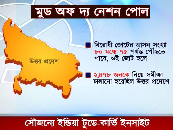 উত্তর প্রদেশে এসপি, বিএসপি, কংগ্রেস, আরএলডি-র জোট হলে