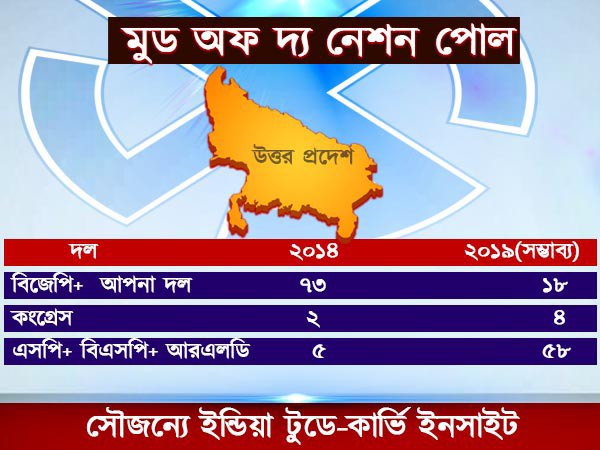 বুয়া-ভাতিজার জোট! জোর ধাক্কা বিজেপির পালে, বলছে ইন্ডিয়া টুডের সমীক্ষা বুয়া-ভাতিজার জোট! জোর ধাক্কা বিজেপির পালে, বলছে ইন্ডিয়া টুডের সমীক্ষা