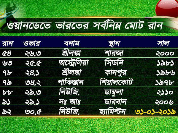 সবচেয়ে বড় হার