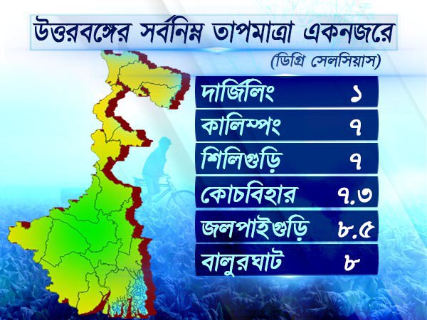 উত্তরবঙ্গের আবহাওয়া