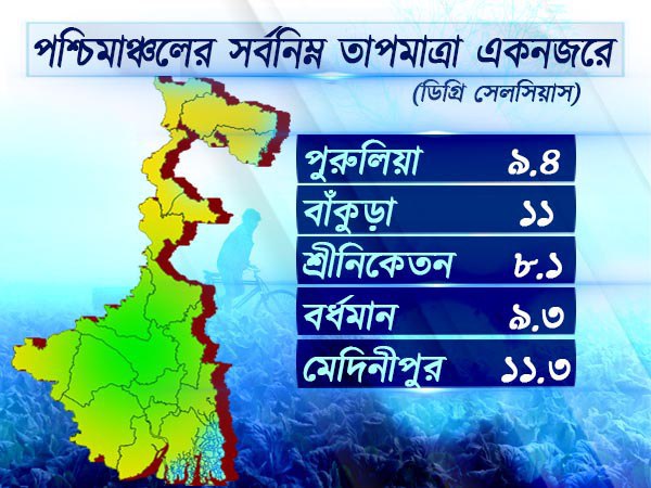দক্ষিণবঙ্গের তাপমাত্রা