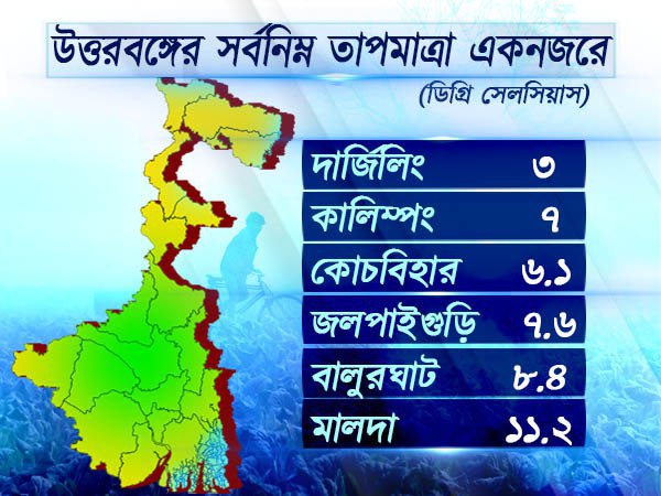 উত্তরবঙ্গের আবহাওয়া
