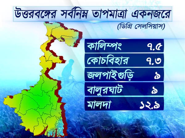 উত্তরবঙ্গের আবহাওয়া