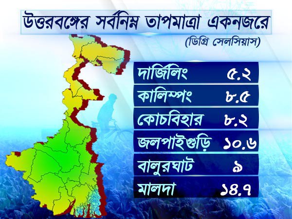 উত্তরবঙ্গের আবহাওয়া