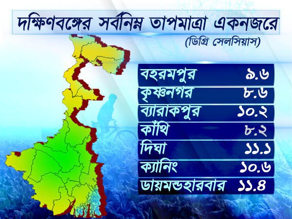 দক্ষিণবঙ্গের তাপমাত্রা