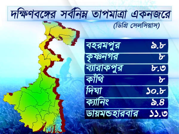 দক্ষিণবঙ্গের তাপমাত্রা
