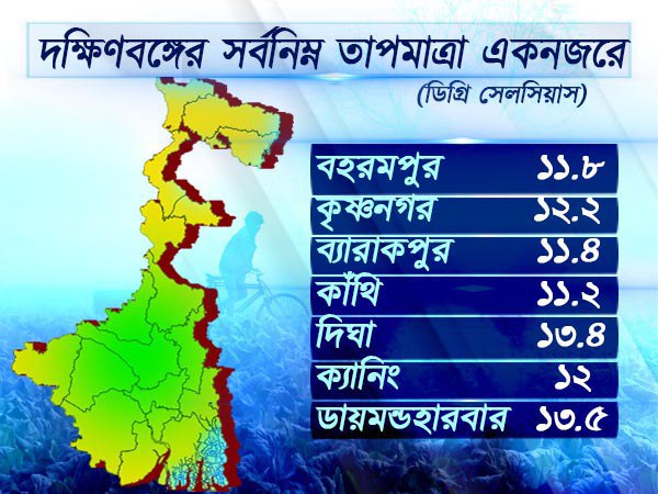 দক্ষিণবঙ্গের তাপমাত্রা