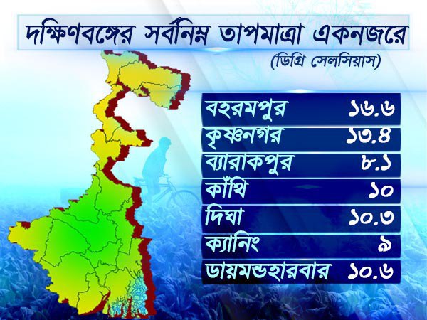 দক্ষিণবঙ্গের তাপমাত্রা