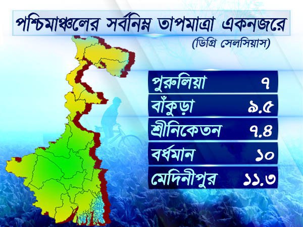 পশ্চিমাঞ্চলের আবহাওয়া