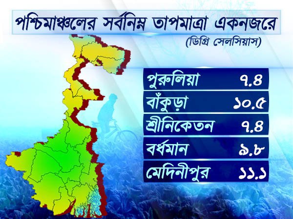 পশ্চিমাঞ্চলের আবহাওয়া